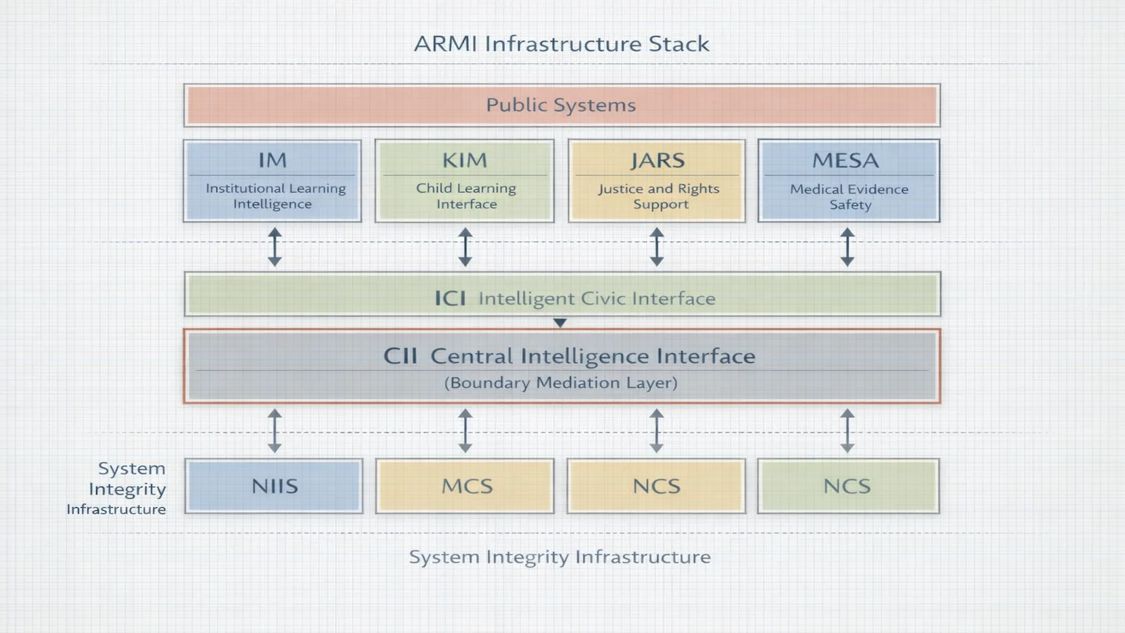 Layered stack showing public interfaces above, execution systems below, and CII as the boundary layer