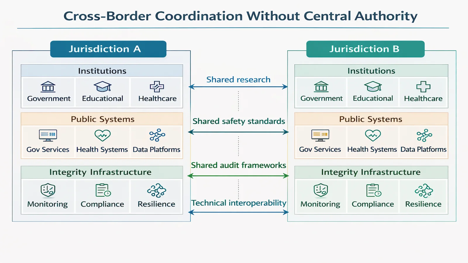Cross-border coordination model showing independent jurisdictions collaborating without centralized authority