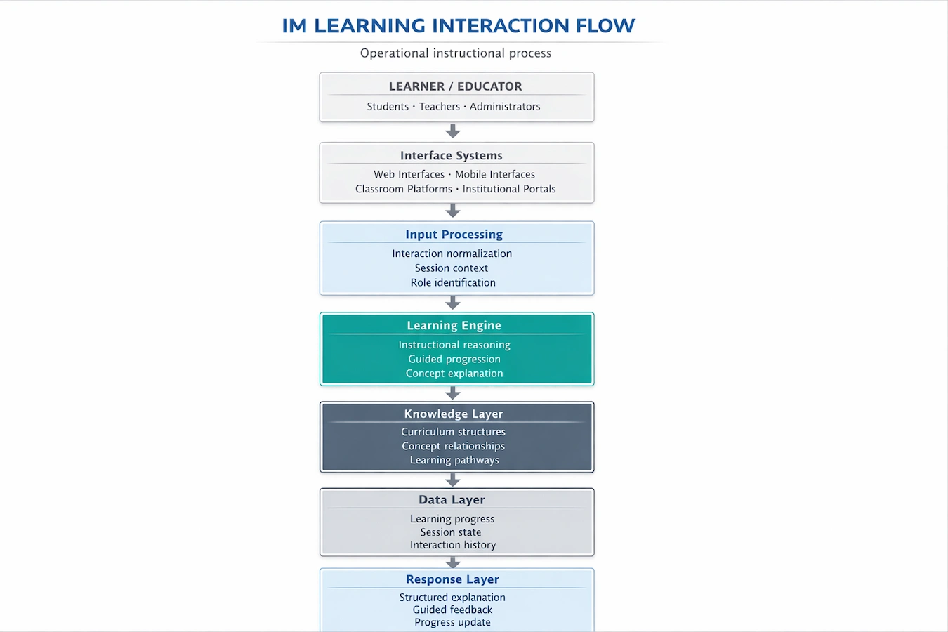 IM learning interaction flow showing user input, interface processing, learning engine reasoning, knowledge retrieval, data recording, and response delivery