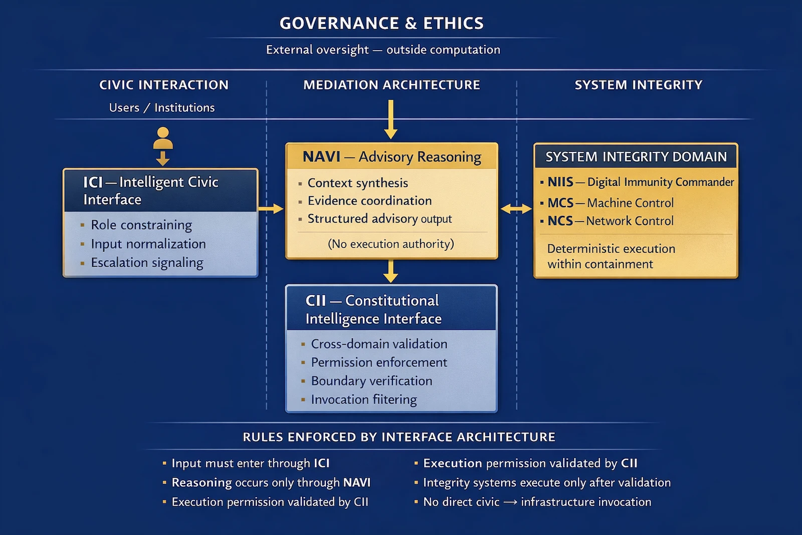 ARMI interface mediation architecture diagram