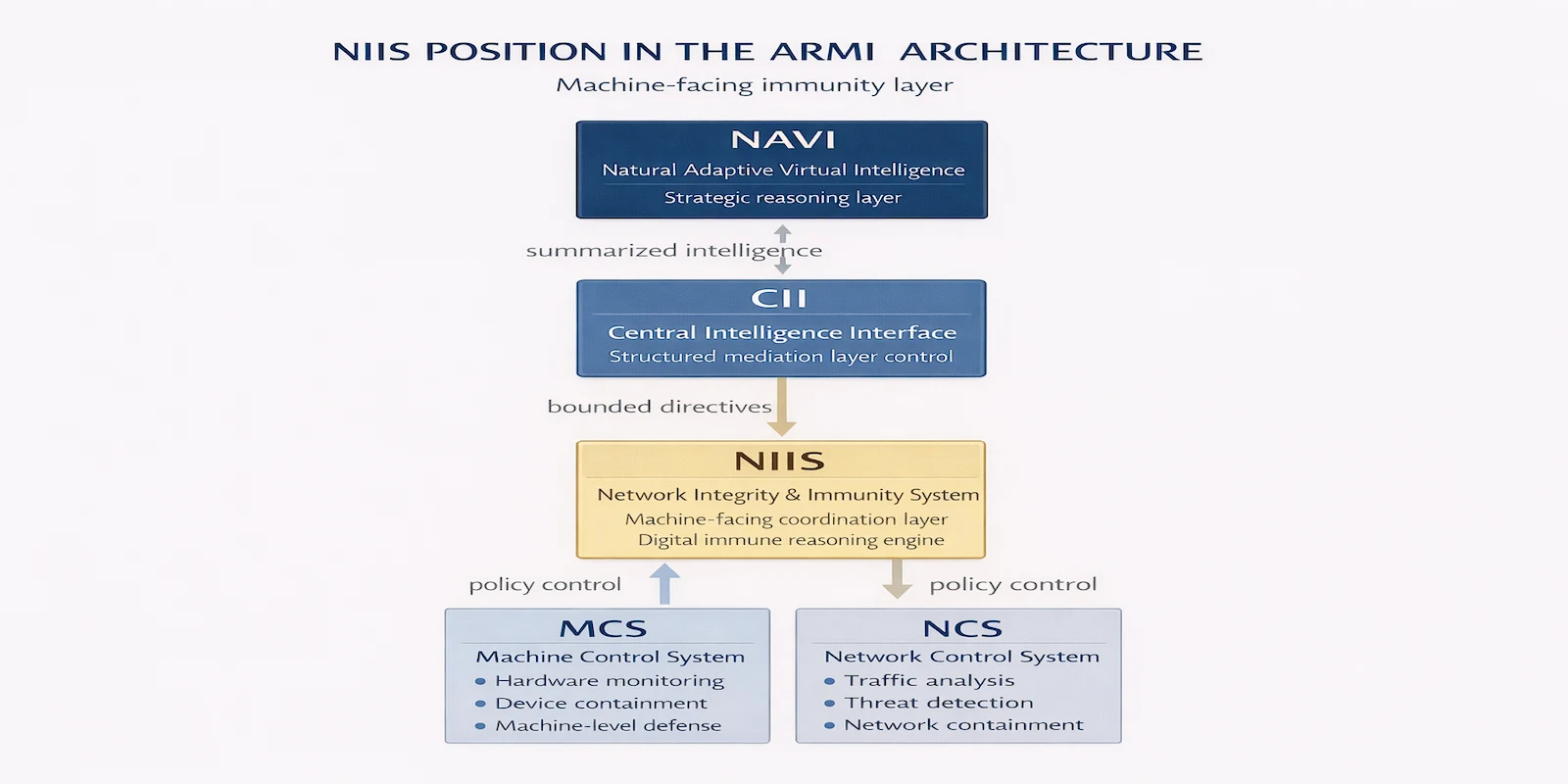 NIIS positioned between CII/NAVI and MCS/NCS within ARMI architecture
